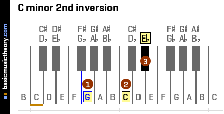 C minor 2nd inversion