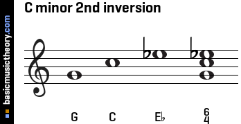 C minor 2nd inversion