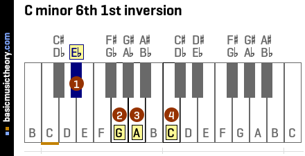 C minor 6th 1st inversion