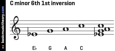 C minor 6th 1st inversion