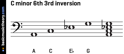 C minor 6th 3rd inversion