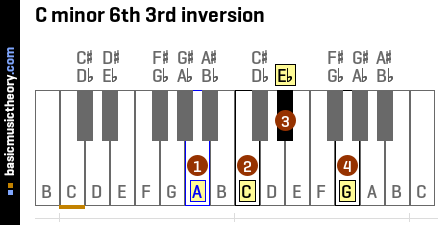 C minor 6th 3rd inversion