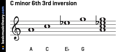 C minor 6th 3rd inversion