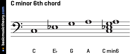 C minor 6th chord