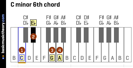 C minor 6th chord