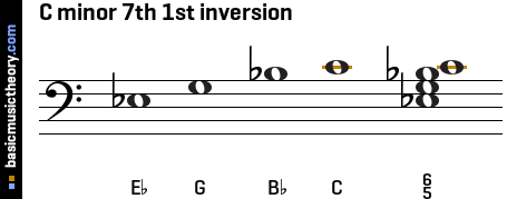 C minor 7th 1st inversion