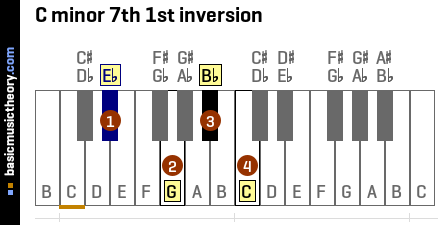 C minor 7th 1st inversion