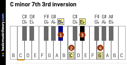 C minor 7th 3rd inversion