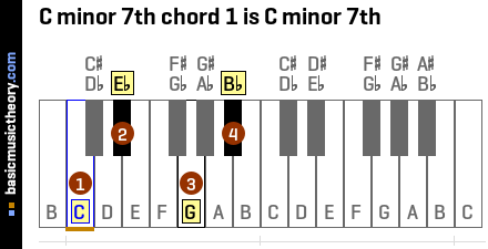 C minor 7th chord 1 is C minor 7th