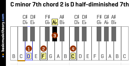 C minor 7th chord 2 is D half-diminished 7th