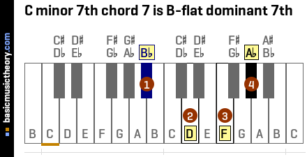 C minor 7th chord 7 is B-flat dominant 7th