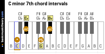 C minor 7th chord intervals