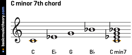 C minor 7th chord