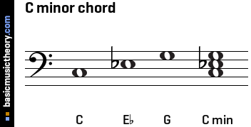 basicmusictheory.com: C minor triad chord c chord inverted diagram 