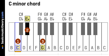 C minor chord