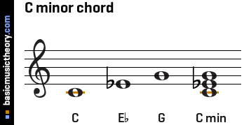 C minor chord