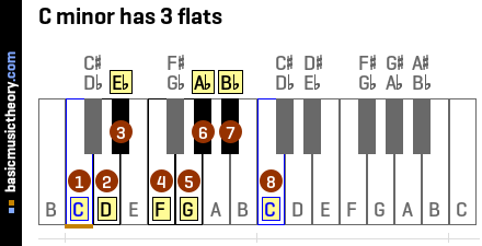 C minor has 3 flats