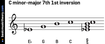 C minor-major 7th 1st inversion