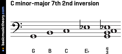 C minor-major 7th 2nd inversion