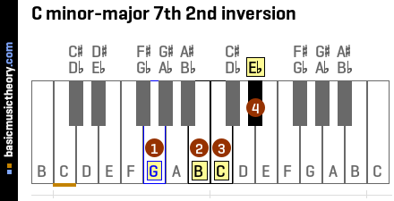 C minor-major 7th 2nd inversion