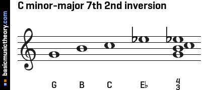 C minor-major 7th 2nd inversion