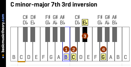 C minor-major 7th 3rd inversion