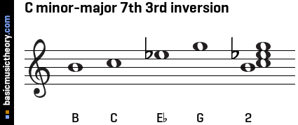 C minor-major 7th 3rd inversion