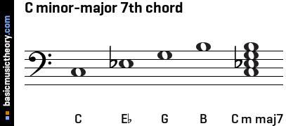 C minor-major 7th chord