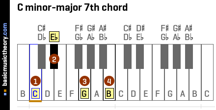 C minor-major 7th chord