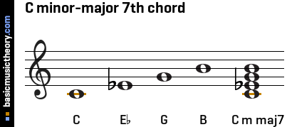 C minor-major 7th chord