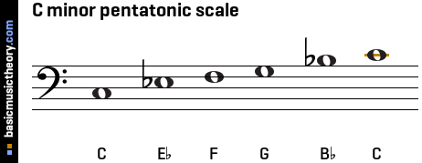 C minor pentatonic scale