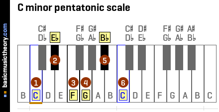  C minor pentatonic scale