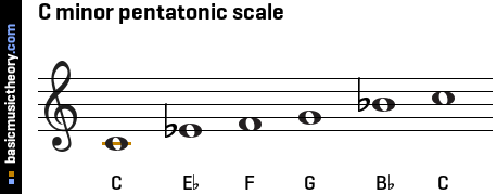 C minor pentatonic scale