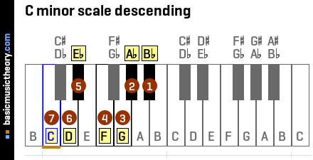 C minor scale descending