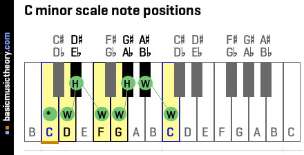 C minor scale note positions