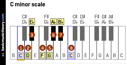 basicmusictheory.com: C minor chords