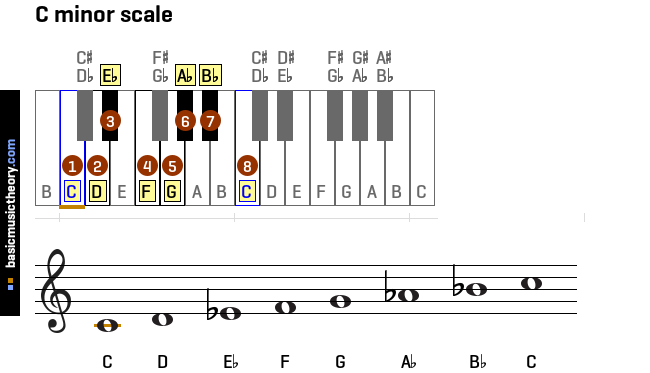 Image Result For Basic Music Theory Articles Image Result For Basic Music Theory Articles