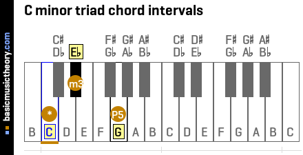 C minor triad chord intervals