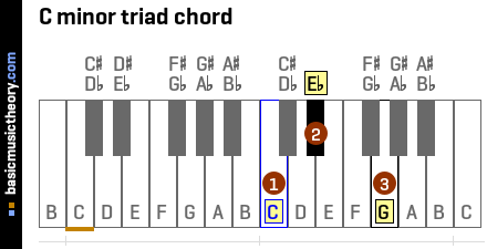 C minor triad chord