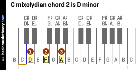 C mixolydian chord 2 is D minor