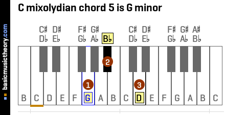 C mixolydian chord 5 is G minor