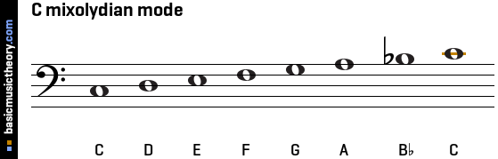 C mixolydian mode