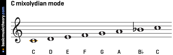 C mixolydian mode