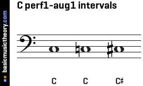 C perf1-aug1 intervals