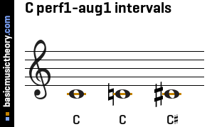 C perf1-aug1 intervals