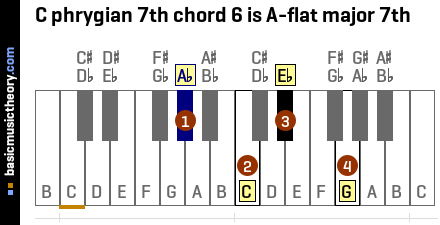 C phrygian 7th chord 6 is A-flat major 7th