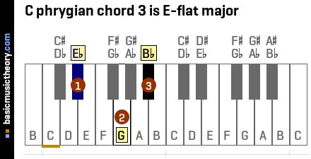 C phrygian chord 3 is E-flat major