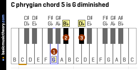 C phrygian chord 5 is G diminished