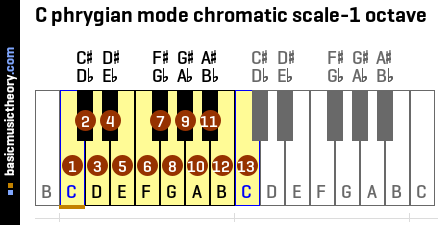 C phrygian mode chromatic scale-1 octave