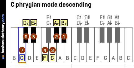 C phrygian mode descending